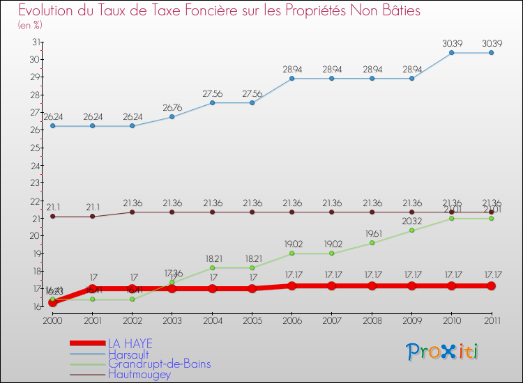 Evolution du taux de la taxe foncière sur les immeubles et terrains non batis pour LA HAYE et les communes proches Comparaison des taux de la taxe foncière sur les immeubles et terrains non batis pour LA HAYE et les communes voisines