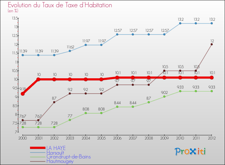 Evolution du taux de la taxe d'habitation pour LA HAYE et les communes proches Comparaison des taux de la taxe d'habitation pour LA HAYE et les communes voisines