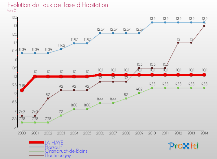 Evolution du taux de la taxe d'habitation pour LA HAYE et les communes proches de 2000 à 2014 Comparaison des taux de la taxe d'habitation pour LA HAYE et les communes voisines de 2000 à 2014