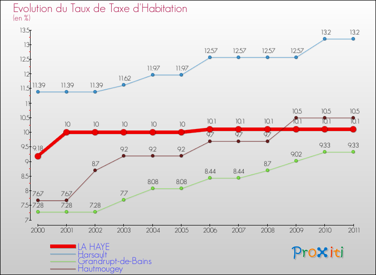 Evolution du taux de la taxe d'habitation pour LA HAYE et les communes proches Comparaison des taux de la taxe d'habitation pour LA HAYE et les communes voisines
