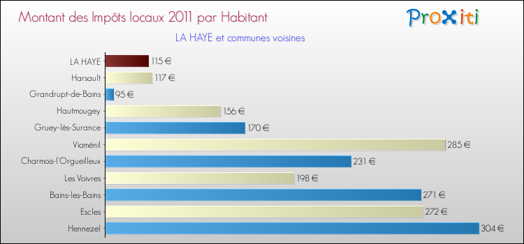 Montant des impôts locaux par Habitant pour LA HAYE et les communes proches Comparaison des impôts locaux par habitant pour LA HAYE et les communes voisines