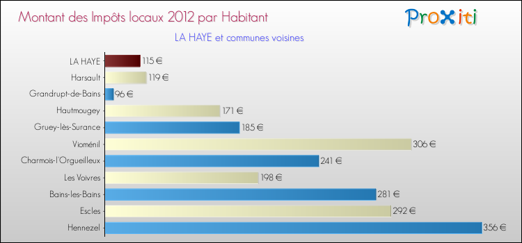 Montant des impôts locaux par Habitant pour LA HAYE et les communes proches Comparaison des impôts locaux par habitant pour LA HAYE et les communes voisines