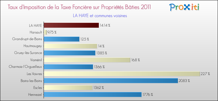 Taux d'imposition de la taxe foncière sur le bati 2011 pour LA HAYE et les communes proches Comparaison des taux d'imposition de la taxe foncière sur le bati 2011 pour LA HAYE et les communes voisines