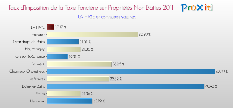 Taux d'imposition de la taxe foncière sur les immeubles et terrains non batis 2011 pour LA HAYE et les communes proches Comparaison des taux d'imposition de la taxe foncière sur les immeubles et terrains non batis 2011 pour LA HAYE et les communes voisines