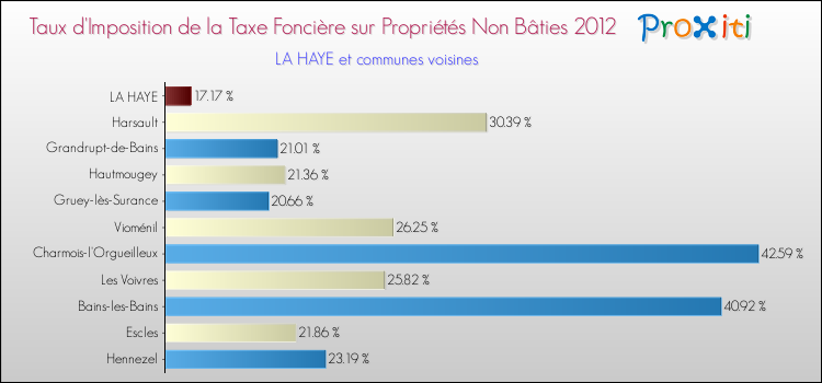 Taux d'imposition de la taxe foncière sur les immeubles et terrains non batis 2012 pour LA HAYE et les communes proches Comparaison des taux d'imposition de la taxe foncière sur les immeubles et terrains non batis 2012 pour LA HAYE et les communes voisines