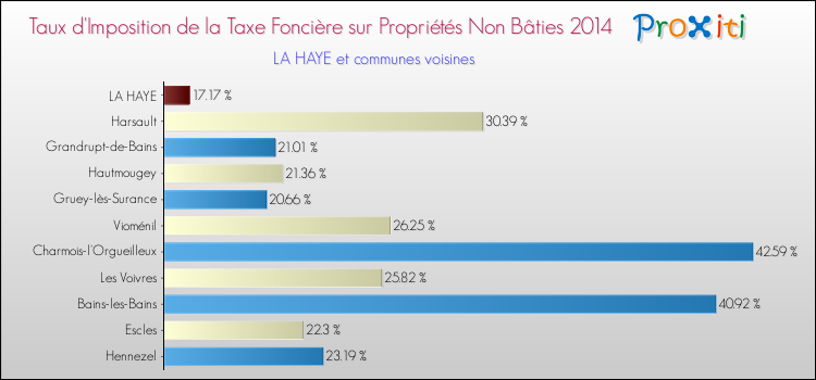 Taux d'imposition de la taxe foncière sur les immeubles et terrains non batis 2014 pour LA HAYE et les communes proches Comparaison des taux d'imposition de la taxe foncière sur les immeubles et terrains non batis 2014 pour LA HAYE et les communes voisines