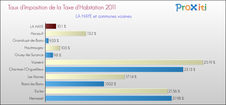 Taux d'imposition de la taxe d'habitation 2011 pour LA HAYE et les communes proches Comparaison des taux d'imposition de la taxe d'habitation 2011 pour LA HAYE et les communes voisines