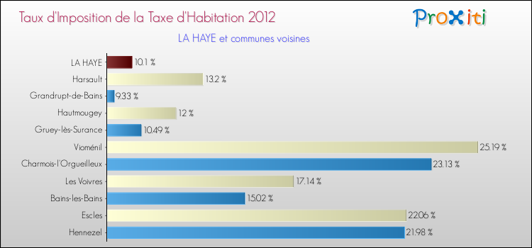 Taux d'imposition de la taxe d'habitation 2012 pour LA HAYE et les communes proches Comparaison des taux d'imposition de la taxe d'habitation 2012 pour LA HAYE et les communes voisines
