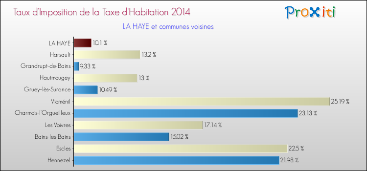 Taux d'imposition de la taxe d'habitation 2014 pour LA HAYE et les communes proches Comparaison des taux d'imposition de la taxe d'habitation 2014 pour LA HAYE et les communes voisines