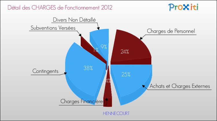 Décomposition des Charges de Fonctionnement 2012 de la commune de HENNECOURT Charges de Fonctionnement 2012 pour la commune de HENNECOURT