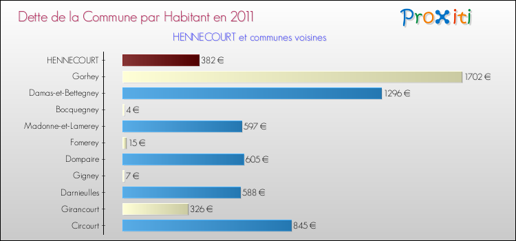 Dette par habitant de la commune en 2011 pour HENNECOURT et les communes proches Comparaison de la dette par habitant de la commune en 2011 pour HENNECOURT et les communes voisines