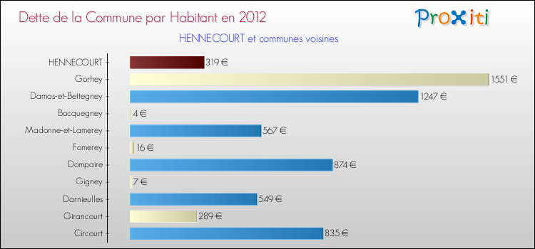 Dette par habitant de la commune en 2012 pour HENNECOURT et les communes proches Comparaison de la dette par habitant de la commune en 2012 pour HENNECOURT et les communes voisines