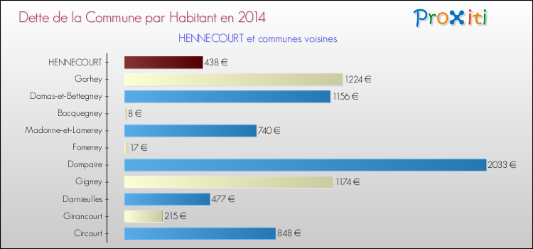 Dette par habitant de la commune en 2014 pour HENNECOURT et les communes proches Comparaison de la dette par habitant de la commune en 2014 pour HENNECOURT et les communes voisines