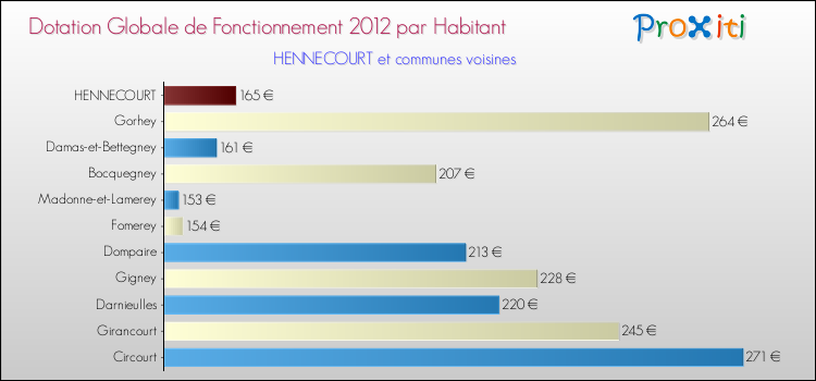 Montant des dotations globales de fonctionnement DGF par Habitant pour HENNECOURT et les communes proches Comparaison des des dotations globales de fonctionnement DGF par habitant pour HENNECOURT et les communes voisines