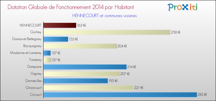 Montant des dotations globales de fonctionnement DGF par Habitant pour HENNECOURT et les communes proches en 2014. Comparaison des des dotations globales de fonctionnement DGF par habitant pour HENNECOURT et les communes voisines en 2014.