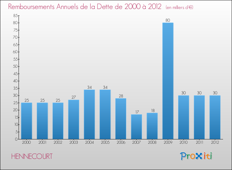 Evolution de l'annuité de la dette pour la commune de HENNECOURT de 2000 à 2012 Annuités de la dette pour HENNECOURT de 2000 à 2012