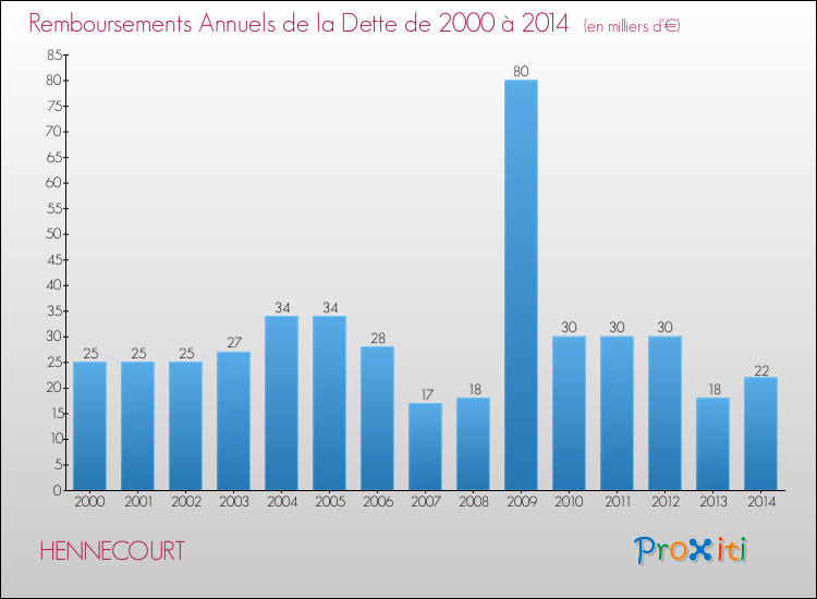Evolution de l'annuité de la dette pour la commune de HENNECOURT de 2000 à 2014 Annuités de la dette pour HENNECOURT de 2000 à 2014