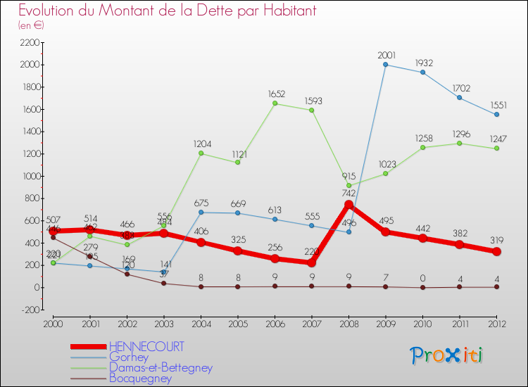 Evolution de la dette par habitant pour la commune de HENNECOURT et les communes proches de 2000 à 2012 Comparaison de la dette par habitant pour HENNECOURT et les communes voisines de 2000 à 2012