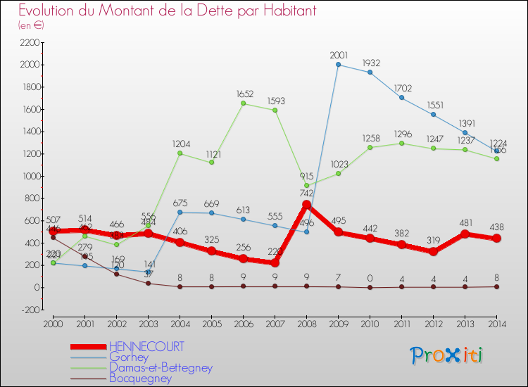 Evolution de la dette par habitant pour la commune de HENNECOURT et les communes proches de 2000 à 2014 Comparaison de la dette par habitant pour HENNECOURT et les communes voisines de 2000 à 2014