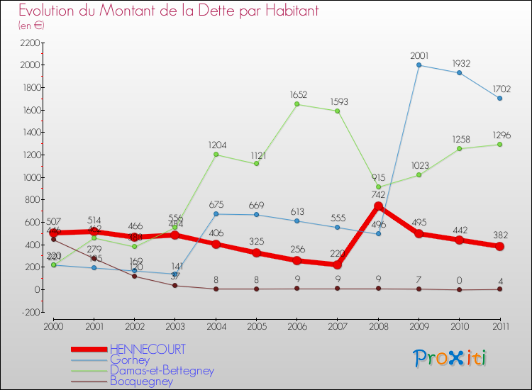 Evolution de la dette par habitant pour la commune de HENNECOURT et les communes proches Comparaison de la dette par habitant pour HENNECOURT et les communes voisines