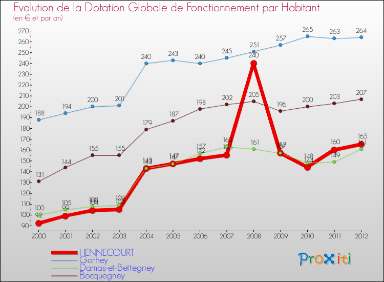 Evolution et montant de la dotation globale de fonctionnement par Habitant pour HENNECOURT et les communes proches Comparaison des dotations globales de fonctionnement par habitant pour HENNECOURT et les communes voisines