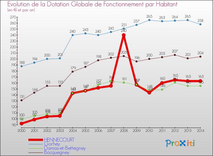 Evolution et montant de la dotation globale de fonctionnement par Habitant pour HENNECOURT et les communes proches de 2000 à 2014. Comparaison des dotations globales de fonctionnement par habitant pour HENNECOURT et les communes voisines de 2000 à 2014.
