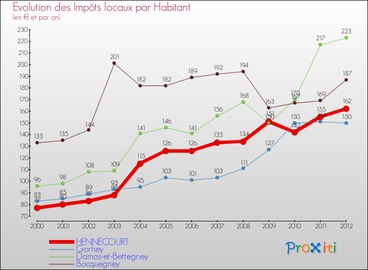 Evolution et montant des impôts locaux par Habitant pour HENNECOURT et les communes proches Comparaison des impôts locaux par habitant pour HENNECOURT et les communes voisines