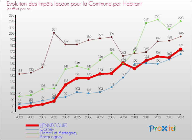 Evolution et montant des impôts locaux par Habitant pour HENNECOURT et les communes proches de 2000 à 2014 Comparaison des impôts locaux par habitant pour HENNECOURT et les communes voisines de 2000 à 2014