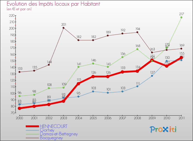 Evolution et montant des impôts locaux par Habitant pour HENNECOURT et les communes proches Comparaison des impôts locaux par habitant pour HENNECOURT et les communes voisines