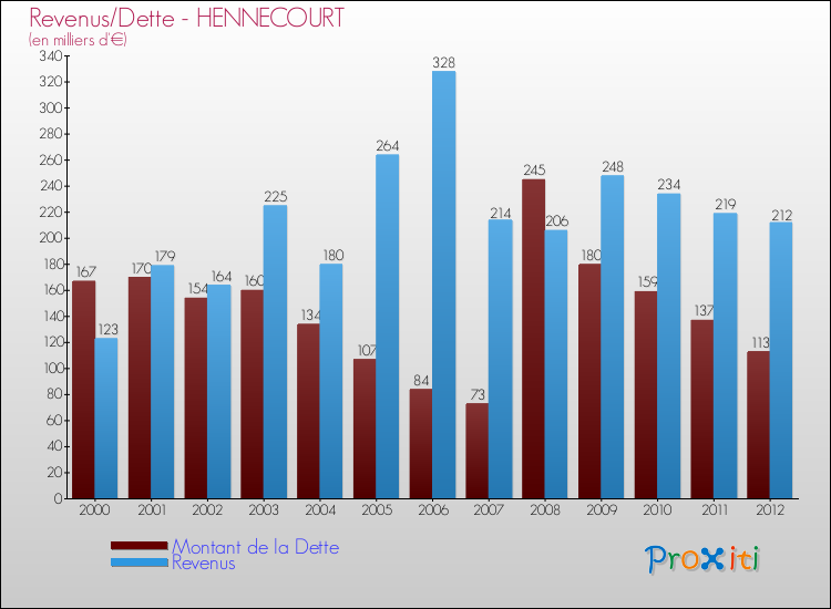 Evolution comparée de la dette et des revenus pour la commune de HENNECOURT de 2000 à 2012 Comparaison de la dette et des revenus pour HENNECOURT de 2000 à 2012