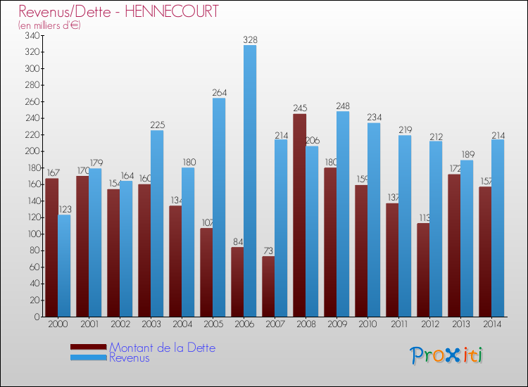 Evolution comparée de la dette et des revenus pour la commune de HENNECOURT de 2000 à 2014 Comparaison de la dette et des revenus pour HENNECOURT de 2000 à 2014