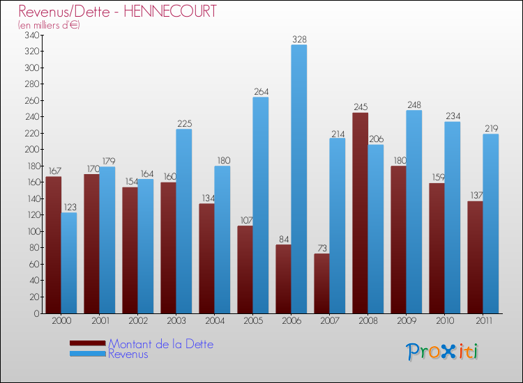 Evolution comparée de la dette et des revenus pour la commune de HENNECOURT de 2000 à 2011 Comparaison de la dette et des revenus pour HENNECOURT de 2000 à 2011