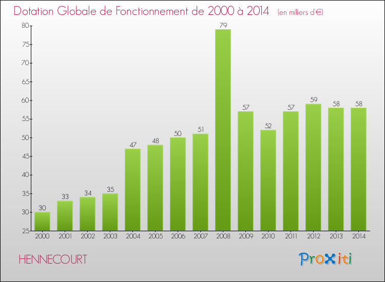 Evolution du montant de la Dotation Globale de Fonctionnement pour la commune de HENNECOURT de 2000 à 2014 Evolution du montant de la Dotation Globale de Fonctionnement pour HENNECOURT de 2000 à 2014