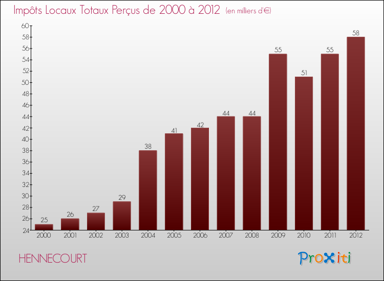 Evolution des Impôts Locaux pour la commune de HENNECOURT de 2000 à 2012 Evolution des Impôts Locaux pour HENNECOURT de 2000 à 2012