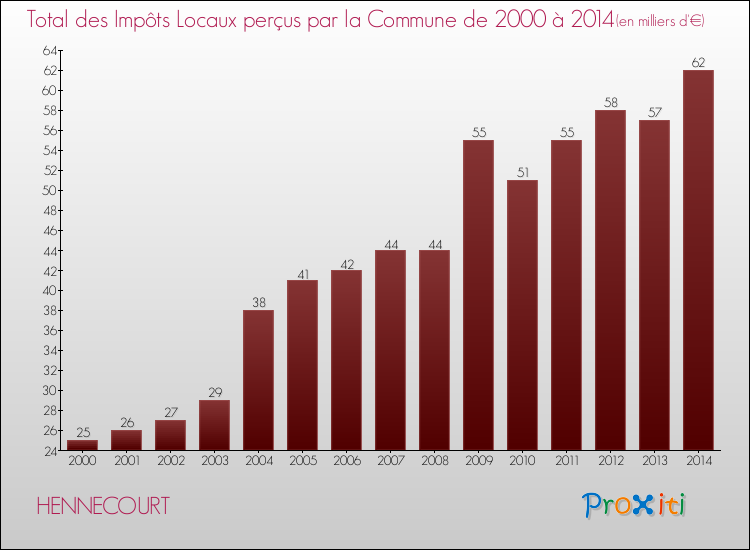 Evolution des Impôts Locaux pour la commune de HENNECOURT de 2000 à 2014 Evolution des Impôts Locaux pour HENNECOURT de 2000 à 2014