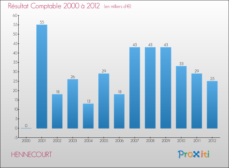 Evolution du résultat comptable pour la commune de HENNECOURT de 2000 à 2012 Evolution du résultat comptable pour HENNECOURT de 2000 à 2012