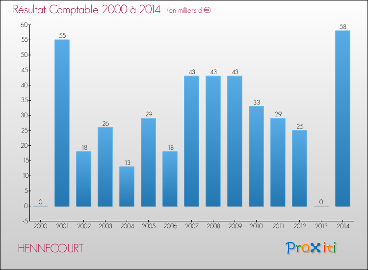 Evolution du résultat comptable pour la commune de HENNECOURT de 2000 à 2014 Evolution du résultat comptable pour HENNECOURT de 2000 à 2014