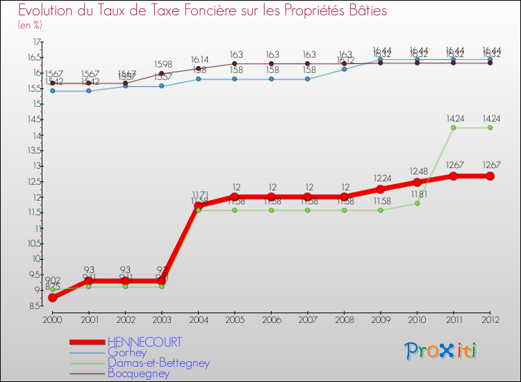 Evolution du taux de la taxe foncière sur le bati pour HENNECOURT et les communes proches de 2000 à 2012 Comparaison des taux de taxe foncière sur le bati pour HENNECOURT et les communes voisines de 2000 à 2012