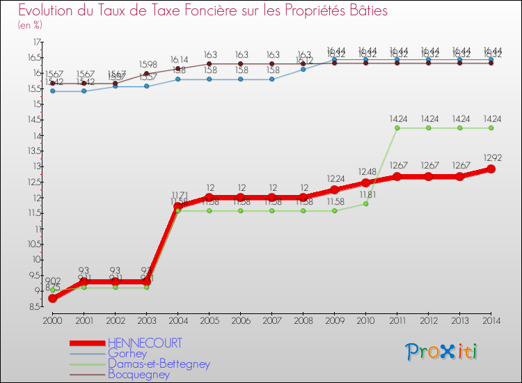 Evolution du taux de la taxe foncière sur le bati pour HENNECOURT et les communes proches de 2000 à 2014 Comparaison des taux de taxe foncière sur le bati pour HENNECOURT et les communes voisines de 2000 à 2014