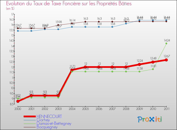 Evolution du taux de la taxe foncière sur le bati pour HENNECOURT et les communes proches Comparaison des taux de taxe foncière sur le bati pour HENNECOURT et les communes voisines
