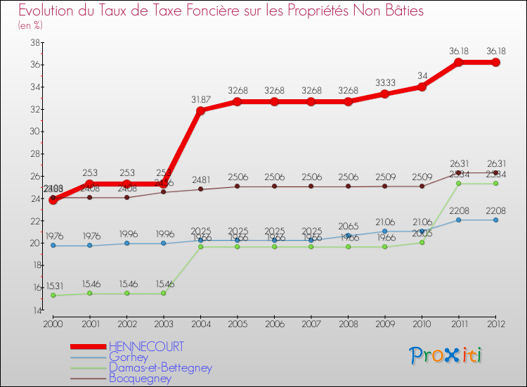 Evolution du taux de la taxe foncière sur les immeubles et terrains non batis pour HENNECOURT et les communes proches de 2000 à 2012 Comparaison des taux de la taxe foncière sur les immeubles et terrains non batis pour HENNECOURT et les communes voisines de 2000 à 2012