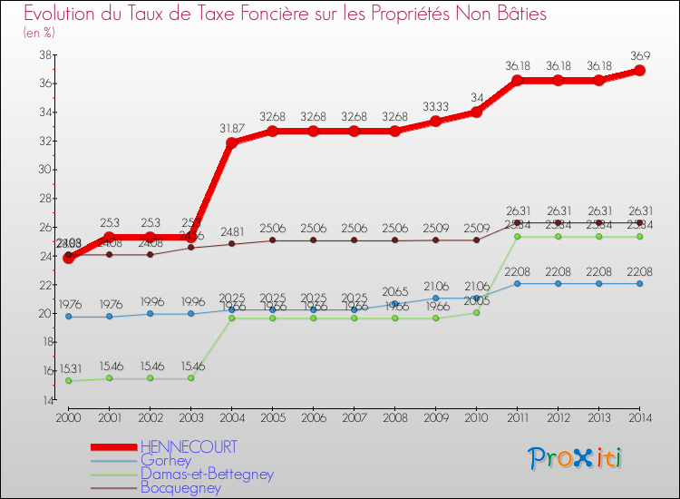 Evolution du taux de la taxe foncière sur les immeubles et terrains non batis pour HENNECOURT et les communes proches de 2000 à 2014 Comparaison des taux de la taxe foncière sur les immeubles et terrains non batis pour HENNECOURT et les communes voisines de 2000 à 2014