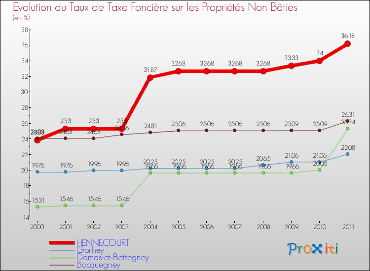 Evolution du taux de la taxe foncière sur les immeubles et terrains non batis pour HENNECOURT et les communes proches Comparaison des taux de la taxe foncière sur les immeubles et terrains non batis pour HENNECOURT et les communes voisines