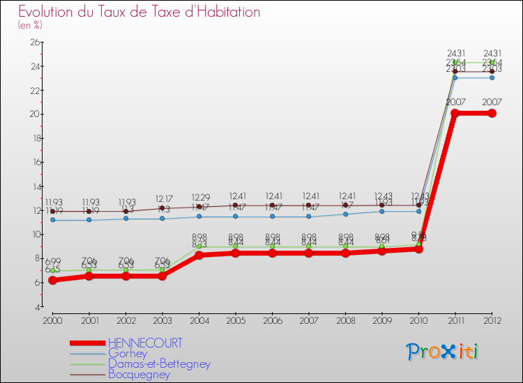 Evolution du taux de la taxe d'habitation pour HENNECOURT et les communes proches Comparaison des taux de la taxe d'habitation pour HENNECOURT et les communes voisines