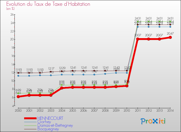 Evolution du taux de la taxe d'habitation pour HENNECOURT et les communes proches de 2000 à 2014 Comparaison des taux de la taxe d'habitation pour HENNECOURT et les communes voisines de 2000 à 2014