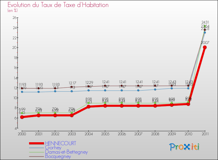 Evolution du taux de la taxe d'habitation pour HENNECOURT et les communes proches Comparaison des taux de la taxe d'habitation pour HENNECOURT et les communes voisines