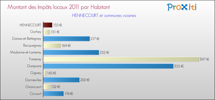 Montant des impôts locaux par Habitant pour HENNECOURT et les communes proches Comparaison des impôts locaux par habitant pour HENNECOURT et les communes voisines