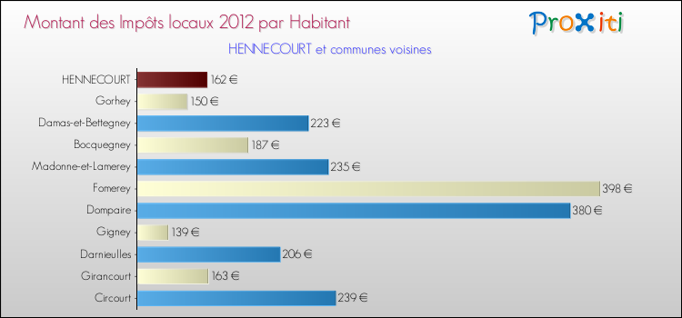 Montant des impôts locaux par Habitant pour HENNECOURT et les communes proches Comparaison des impôts locaux par habitant pour HENNECOURT et les communes voisines
