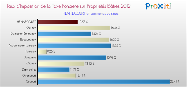Taux d'imposition de la taxe foncière sur le bati 2012 pour HENNECOURT et les communes proches Comparaison des taux d'imposition de la taxe foncière sur le bati 2012 pour HENNECOURT et les communes voisines