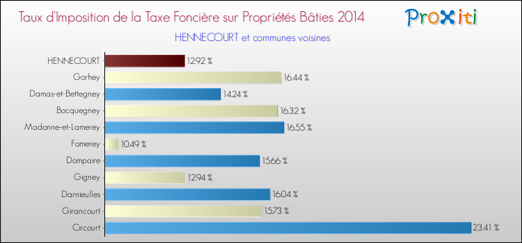 Taux d'imposition de la taxe foncière sur le bati 2014 pour HENNECOURT et les communes proches Comparaison des taux d'imposition de la taxe foncière sur le bati 2014 pour HENNECOURT et les communes voisines